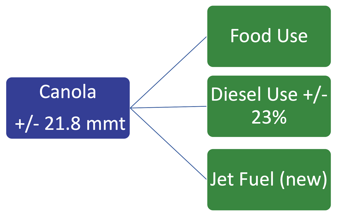 How Canola fits into the jet fuel world