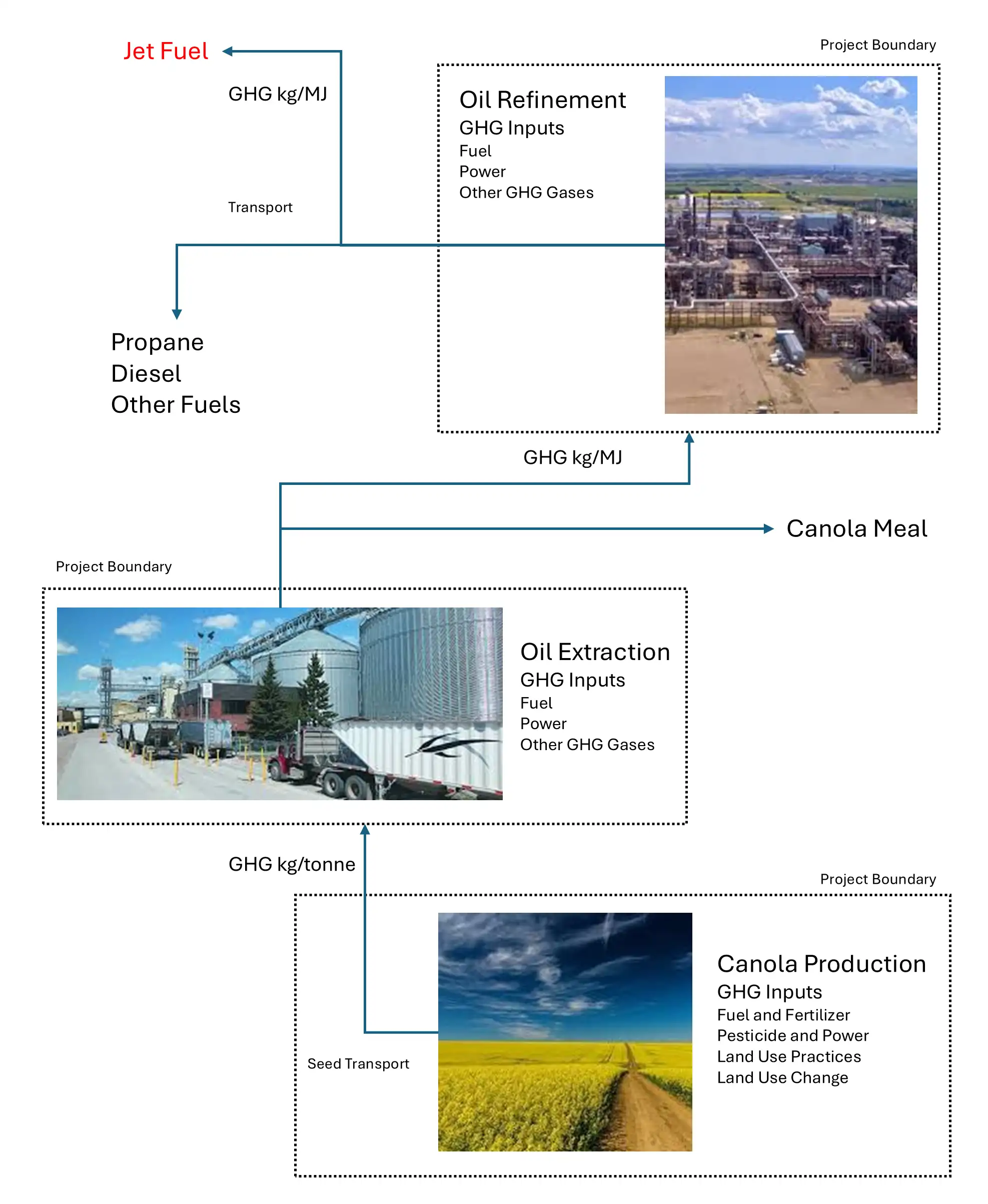 How Canola fits into the jet fuel world